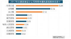 灯具品牌年度热度榜则被进口品